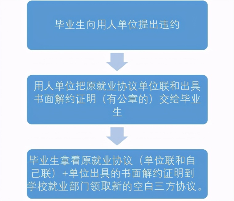 大学生就业三方协议怎么填写,就业三方协议相关知识