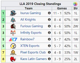 全球第一十一连胜被断，LST最终确定名额，全球各赛区积分榜