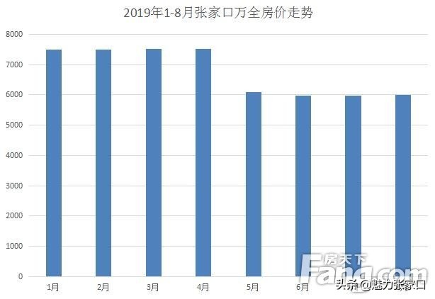 2019张家口这些高段位区域看完惊呆
