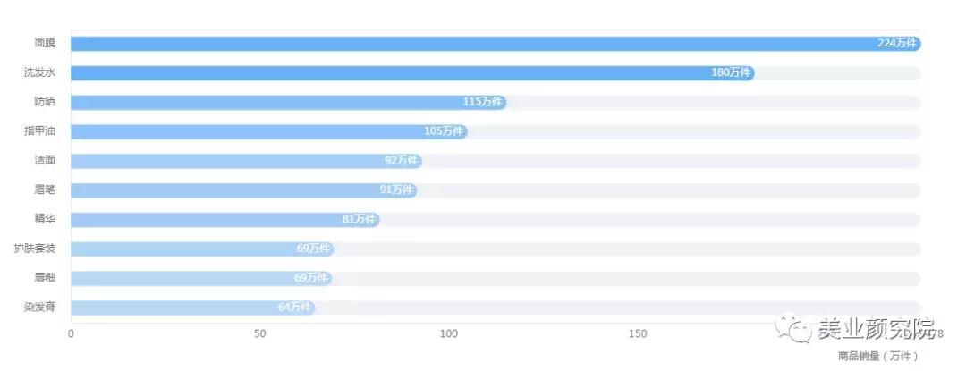 珀莱雅成为美妆界最新黑马,“膜王”泡泡SPA面膜成为行业断货王
