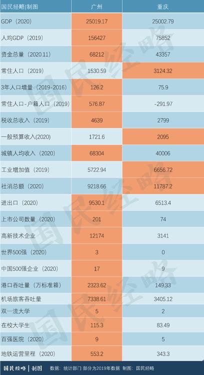 经济落后最尴尬的有哪些城市,重庆gdp会超过广州吗