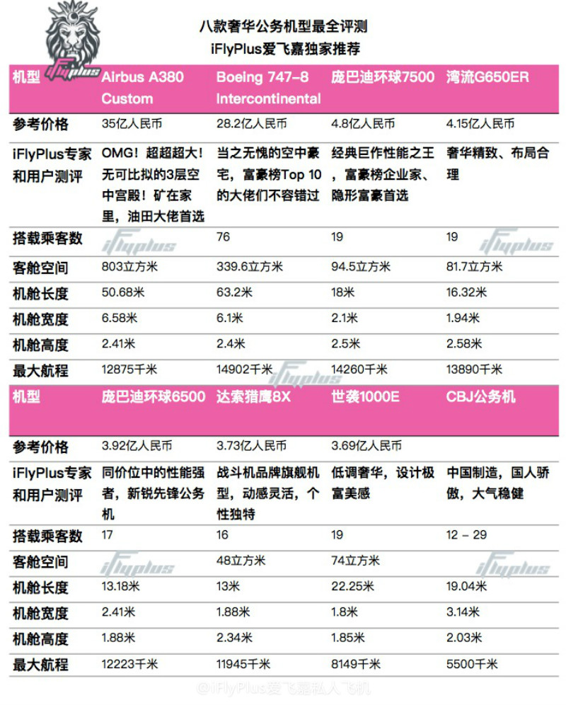 最贵私人飞机公务机,世界上最贵公务机十款