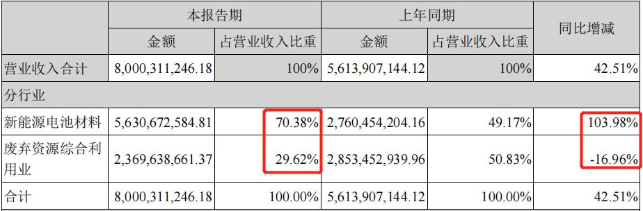 格林美半年业绩预报,格林美第一季度报告