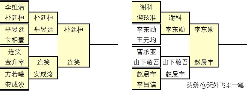三星杯一场没下完的棋，申真谞和初进世界八强的差别就在这里