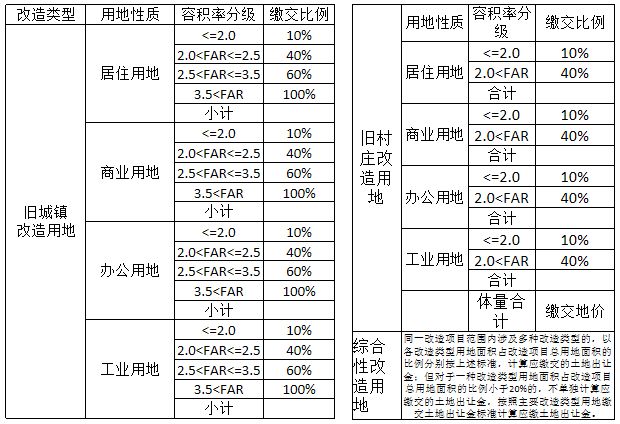 三旧改造流程要多久,三旧改造资料