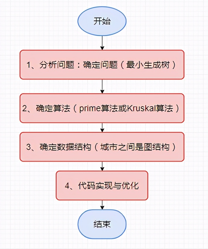 数据结构与算法学习顺序,数据结构与算法分析java零基础
