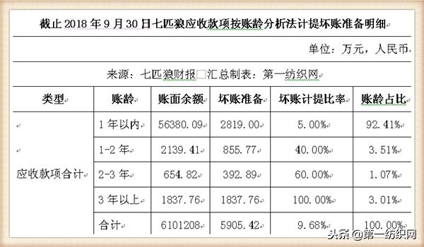 七匹狼存在的存货管理问题,七匹狼2018年存货