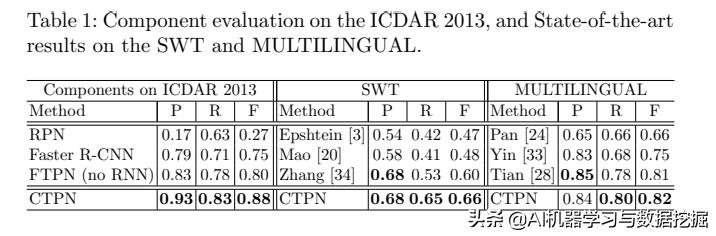 论文CTPN：使用Connectionist文本提议网络检测自然图像中的文本