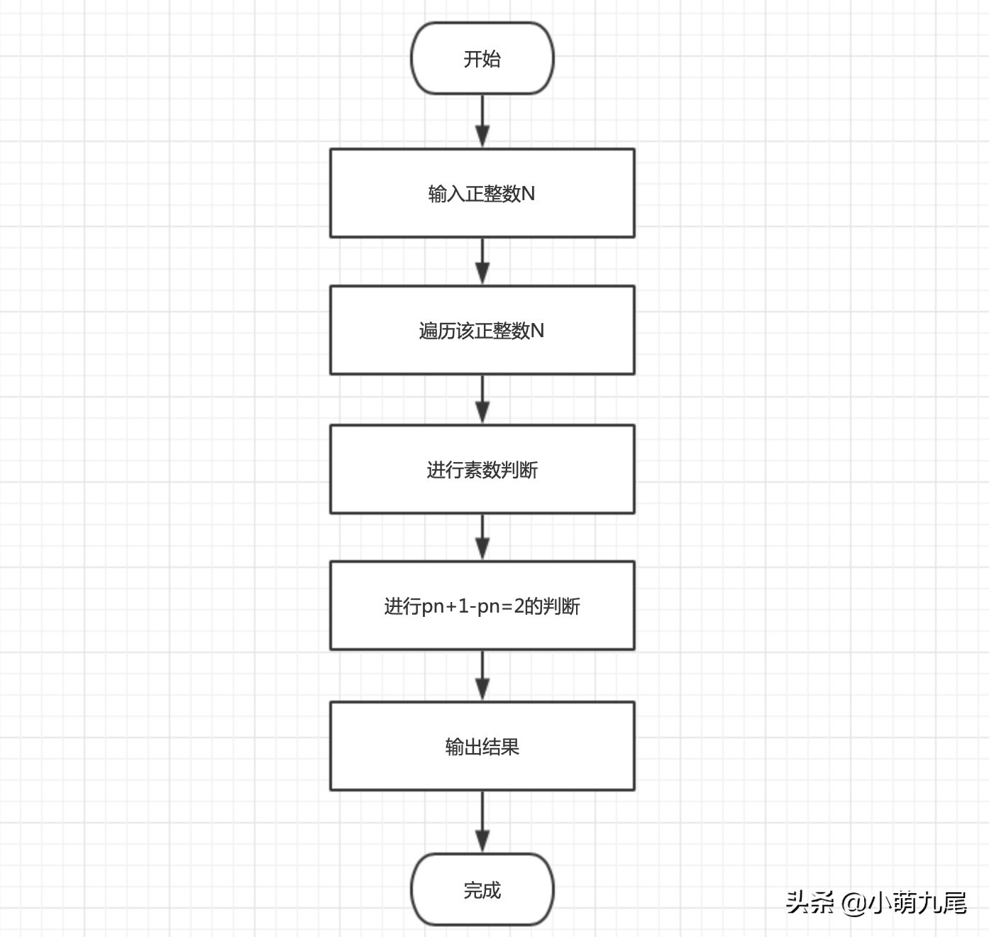 PAT乙级1007,用C语言进行编程,素数对猜想的实现