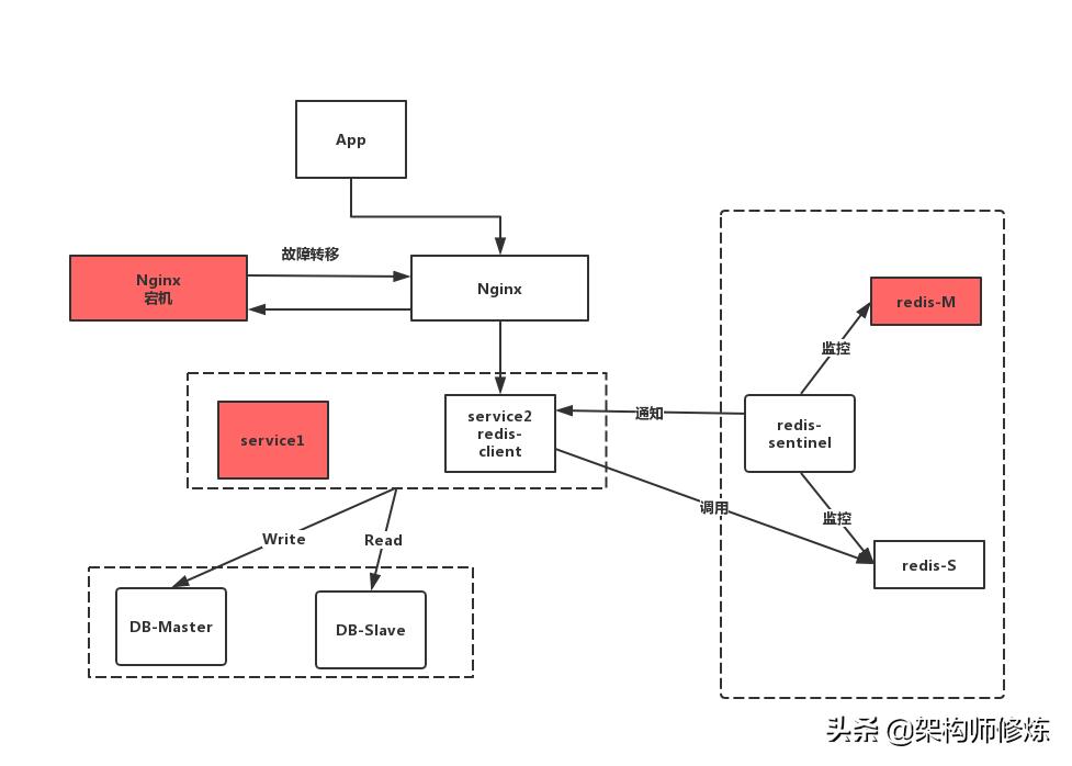 服务器高可用解决方案,高可用存储服务器