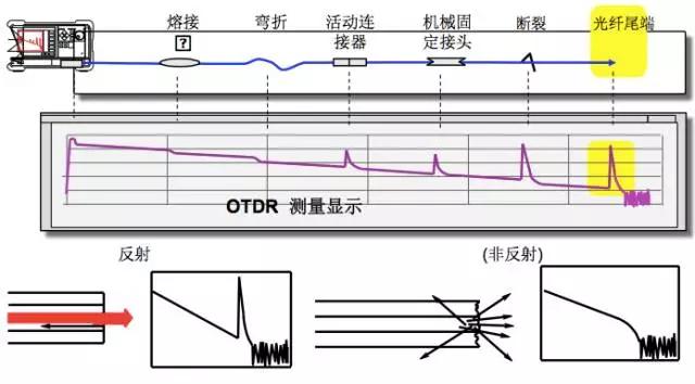 otdr怎么零基础用,otdr使用方法讲解