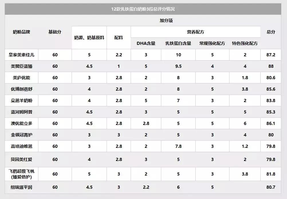 国产的乳铁蛋白奶粉哪个牌子好,乳铁蛋白排行榜10强奶粉测评