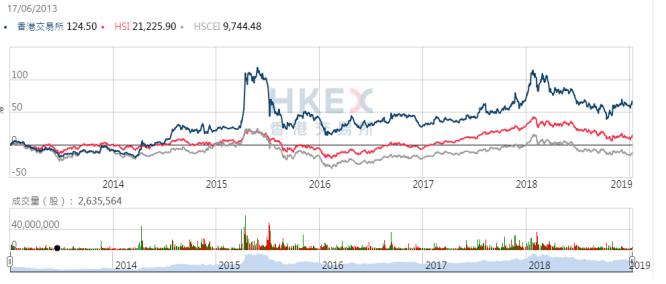 港交所年交易量,港交所上市看什么数据