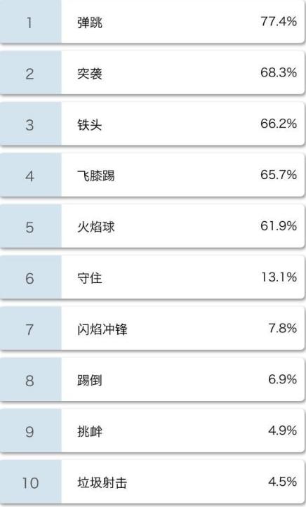 宝可梦界的贝克汉姆，帅气又能打，它是一日封神的闪焰王牌