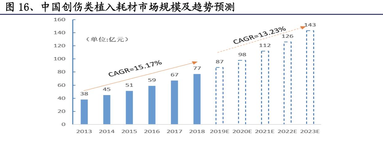 医用高值耗材细分龙头,高值耗材细分领域龙头