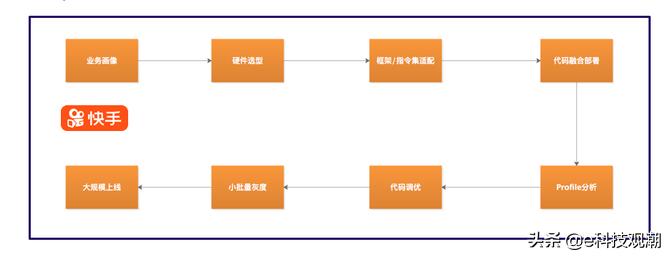 部署GPU服务器:快手为2亿日活用户保驾护航
