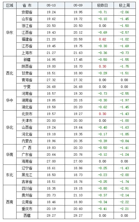 生猪价格进入深水区,生猪价格破9冲10