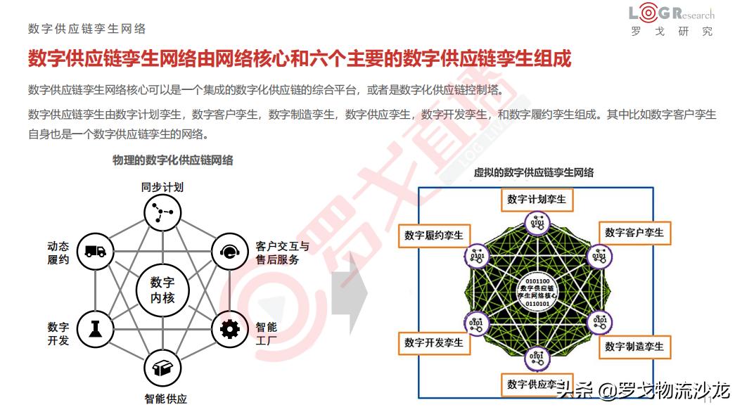 《2020数字供应链孪生报告》首发！华为、中通等大咖PPT*载下**