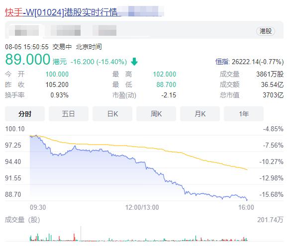 打新打着做股东的请三思!快手从涨250%到跌23%,连基石都被套