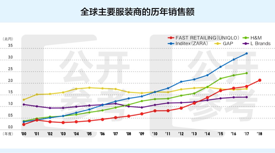 铁打的优衣库,为啥流水的门店铁打的优衣库