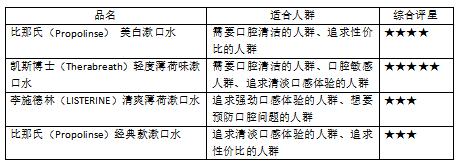 20款热销漱口水测评,漱口水推荐红榜测评