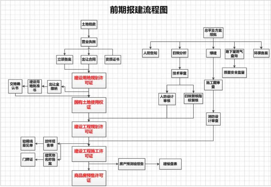 开发报建工作压力,开发报建员的一天