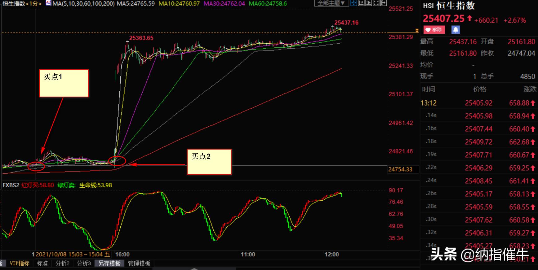 交易高手常用的恒指技术分析方法,恒指期货行情看盘软件