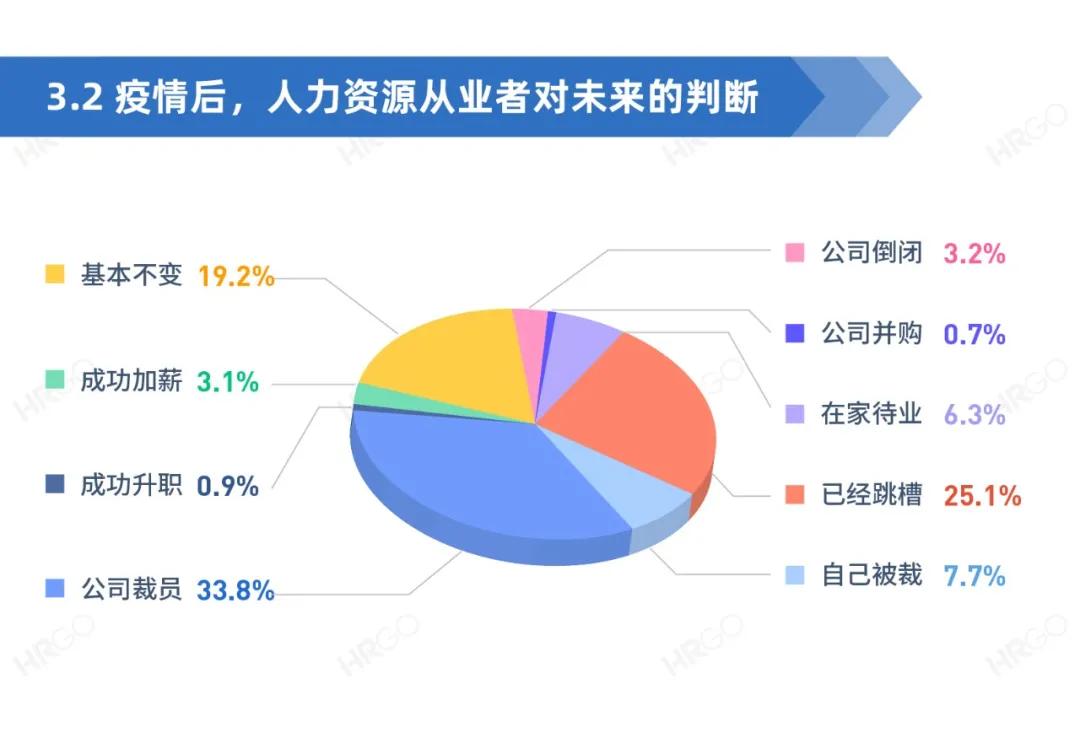 人力资源从业者现状调查,人力资源从业者报告
