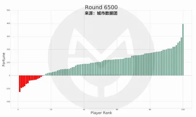 一口气搞懂双离合,正态分布与幂律分布