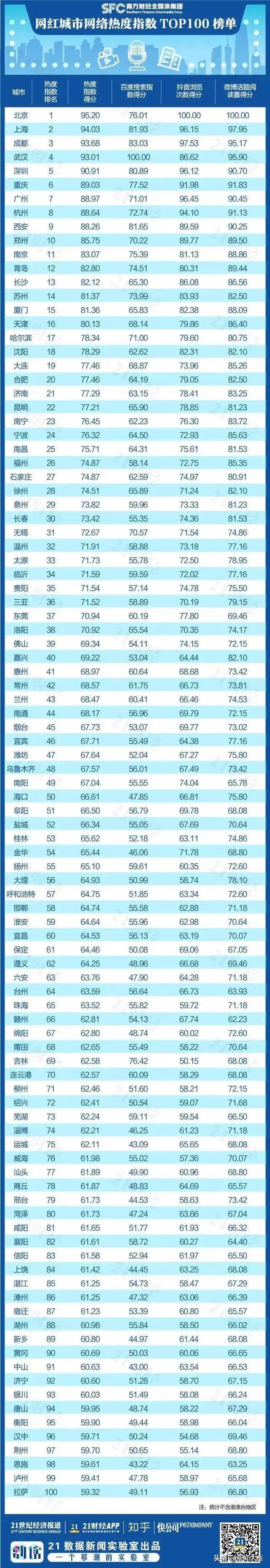 《21世纪经济报道》等媒体发布网红城市榜单：大连进入20强