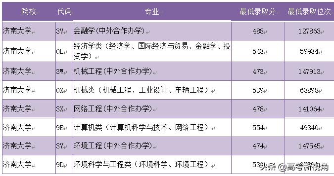 山东本科院校中外合作专业有哪些,在山东中外合作的大学有哪些专业