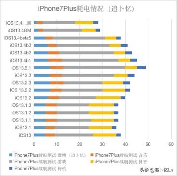 ios13.3正式版续航评测,ios13.3正式版与13.2续航问题