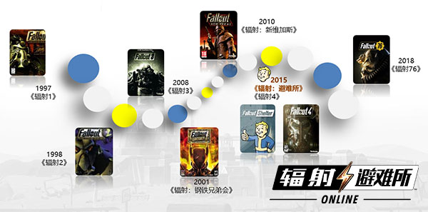 辐射避难所online新服时间,辐射避难所online多了什么