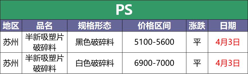 4月3日废塑料调价信息汇总:PE、PVC、PET跌!(附化纤厂报价)