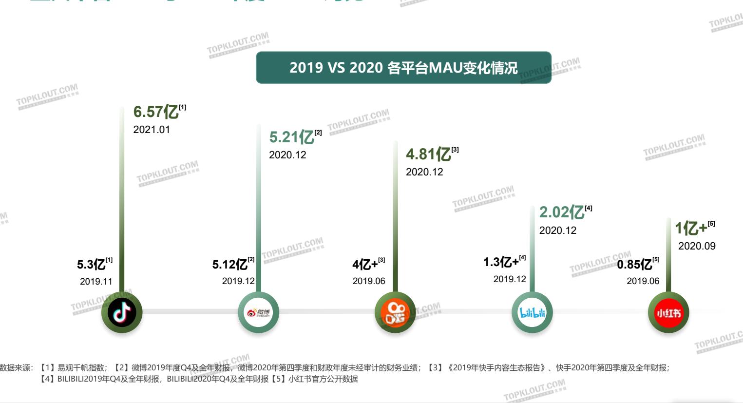 五大平台平台KOL垂类粉丝现状--微博·抖音·快手·小红书·B站