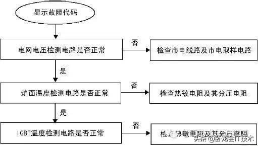 美的c21-wt21112t电磁炉故障,电磁炉出现的故障有哪些