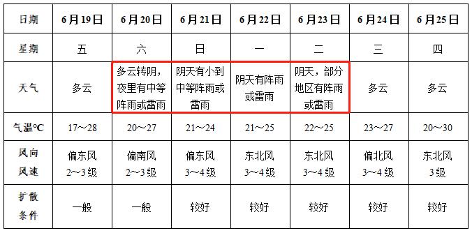 阜阳明后天天气,明起天气转换最新消息