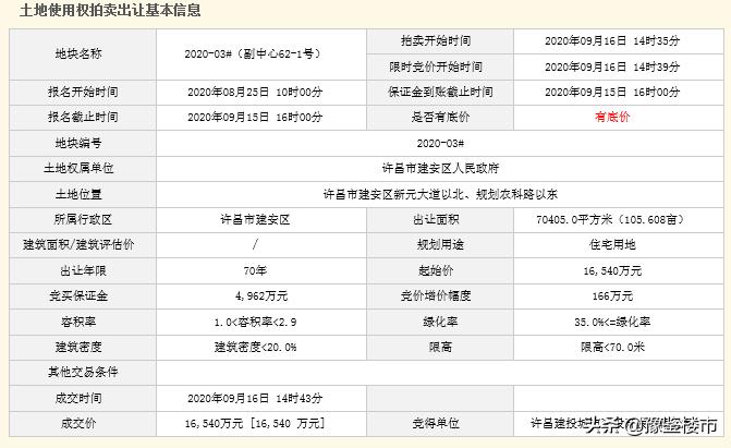 许昌土地最新拍卖地块,许昌第五次拍地结果