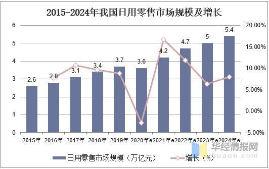 中国零售行业发展现状与趋势,日用百货未来发展趋势