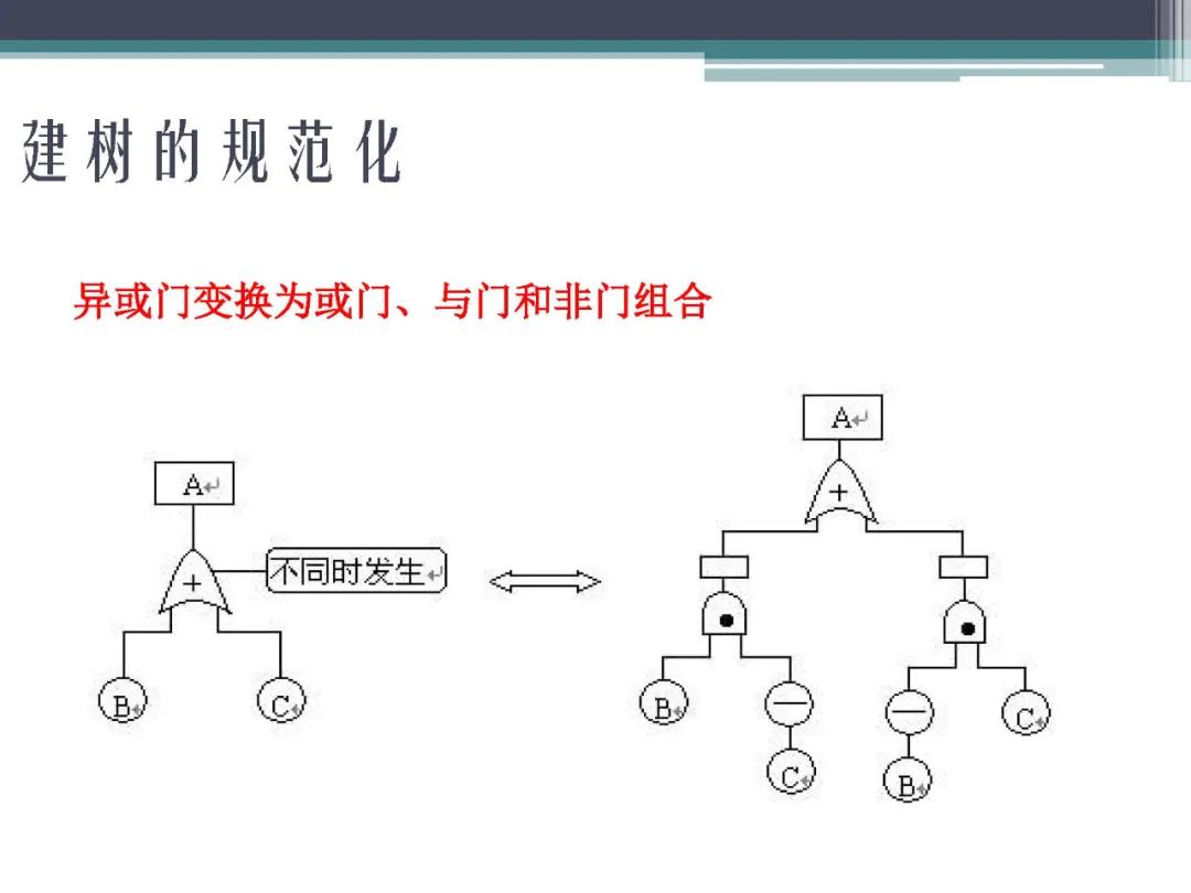 「标杆学习」故障树分析法,FTA