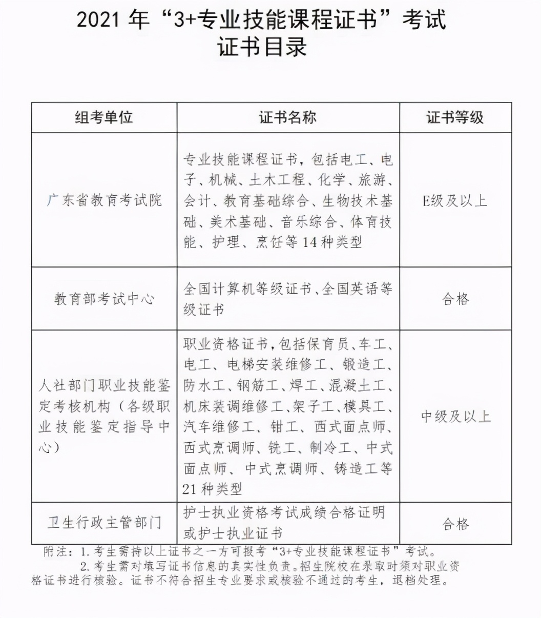 对口高考与普通高考的大学毕业证,3+证书高职高考一定要有证书吗