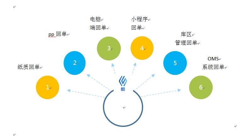 维佳供应链管理系统,b2b电商仓储全外包