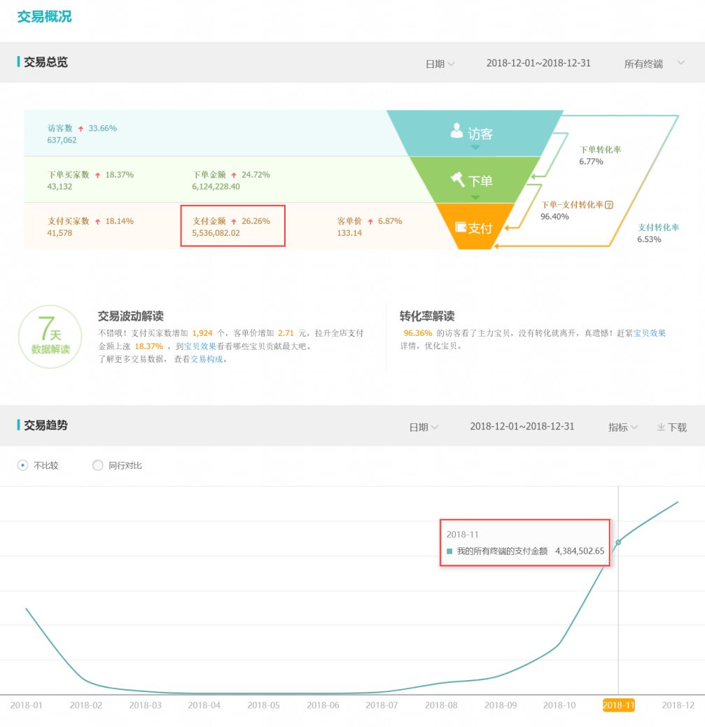 直通车高产,直通车如何做到低投高产