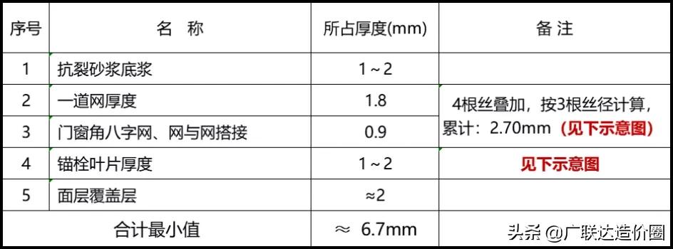 抗裂砂浆加厚的缺点,5mm抗裂砂浆怎么固定钢丝网