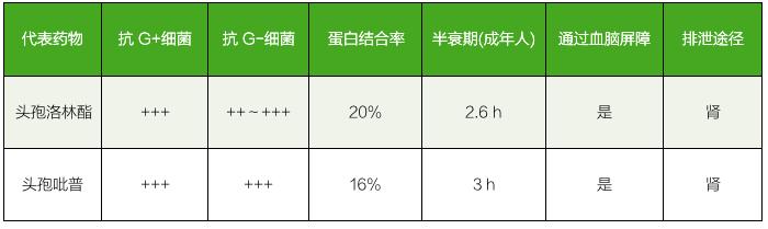 头孢五代是啥药,头孢五代的区别
