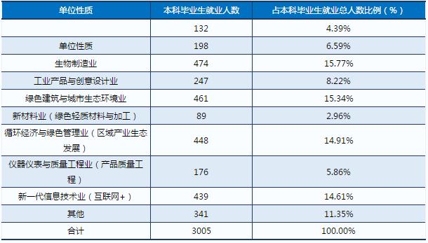 10个专业就业率超级高,湖北专科就业率最好的学校