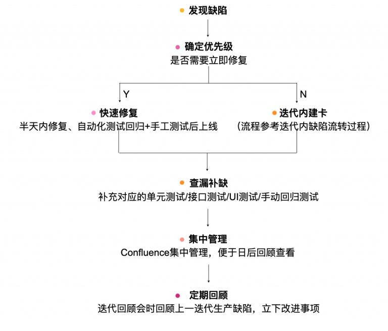 缺陷管理需要注意哪些,质量零缺陷管理