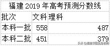 全国各地2020年高考预测分数线,2019年分数线一览表