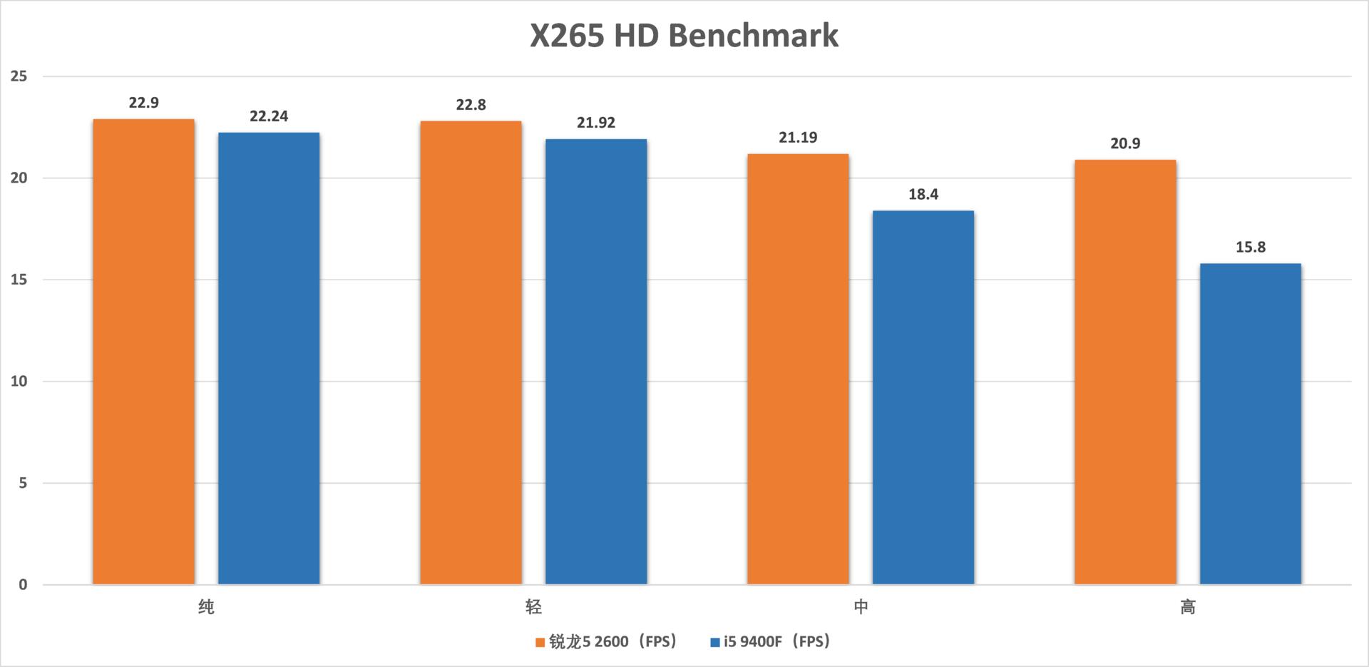 锐龙54500u和i59400f,i59400f和锐龙r52600测试