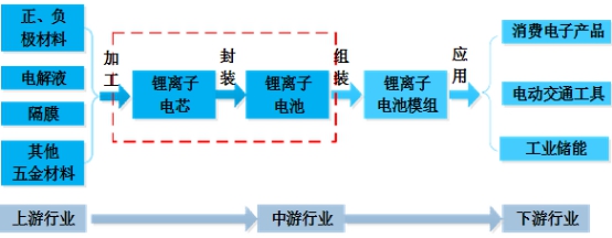 锂电池产业链及上市公司分析,中国锂电池产业链细分龙头地图